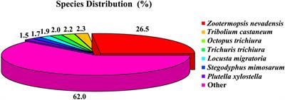 Identification and Expression Profile Analysis of Chemosensory Genes From the Antennal Transcriptome of Bamboo Locust (Ceracris kiangsu)